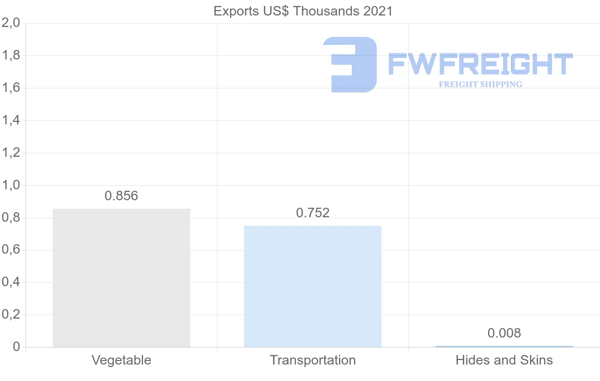 Shipping company from Austria to Bermuda