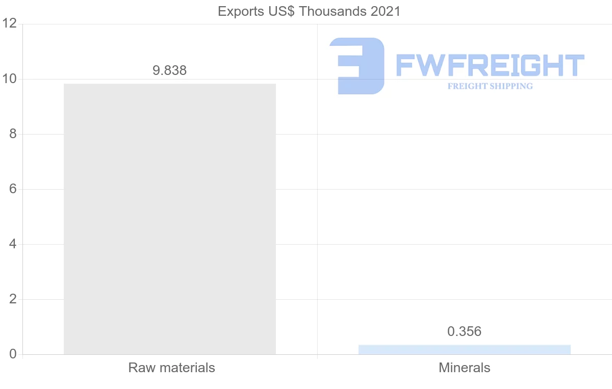 Shipping company from Austria to Bolivia