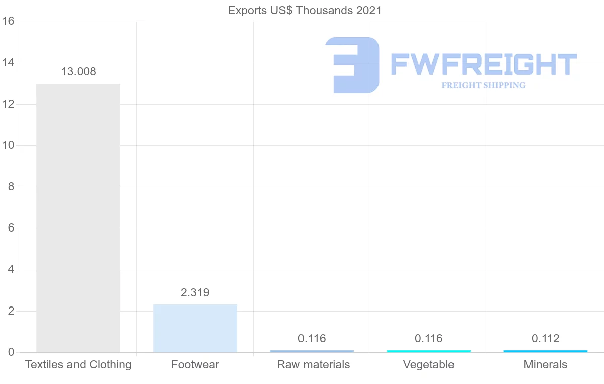 Shipping company from Austria to Botswana