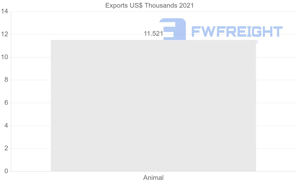 Shipping company from Austria to Brazil