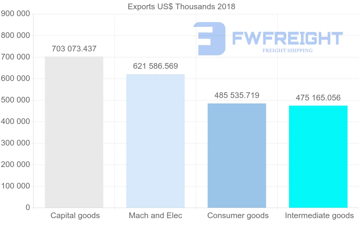 Shipping company from Austria to Canada