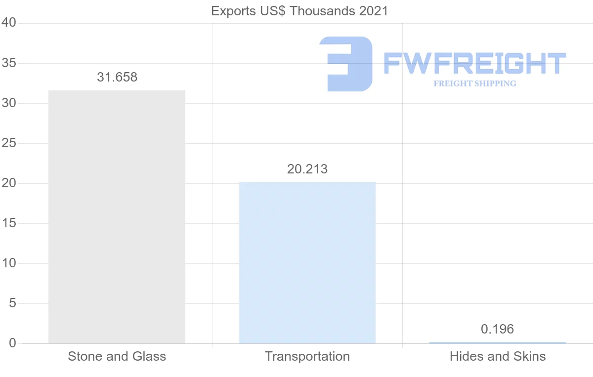 Shipping company from Austria to Cape Verde