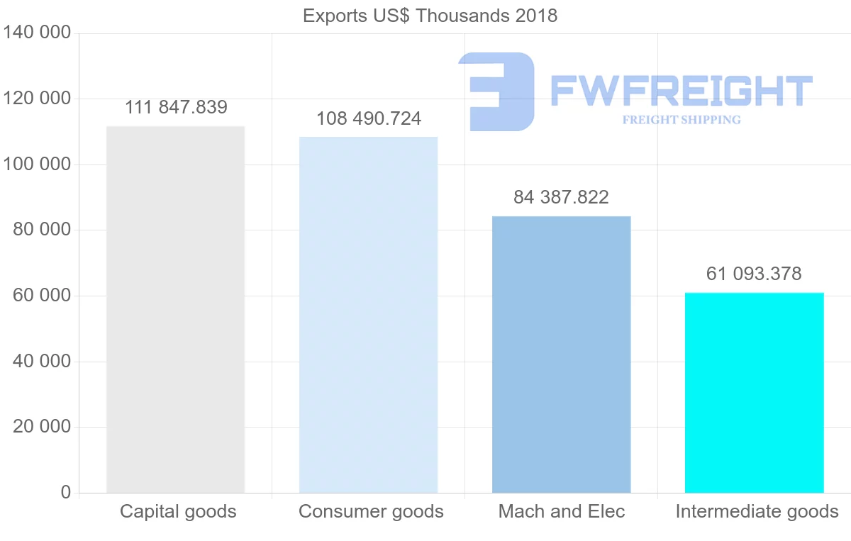Shipping company from Austria to Chile