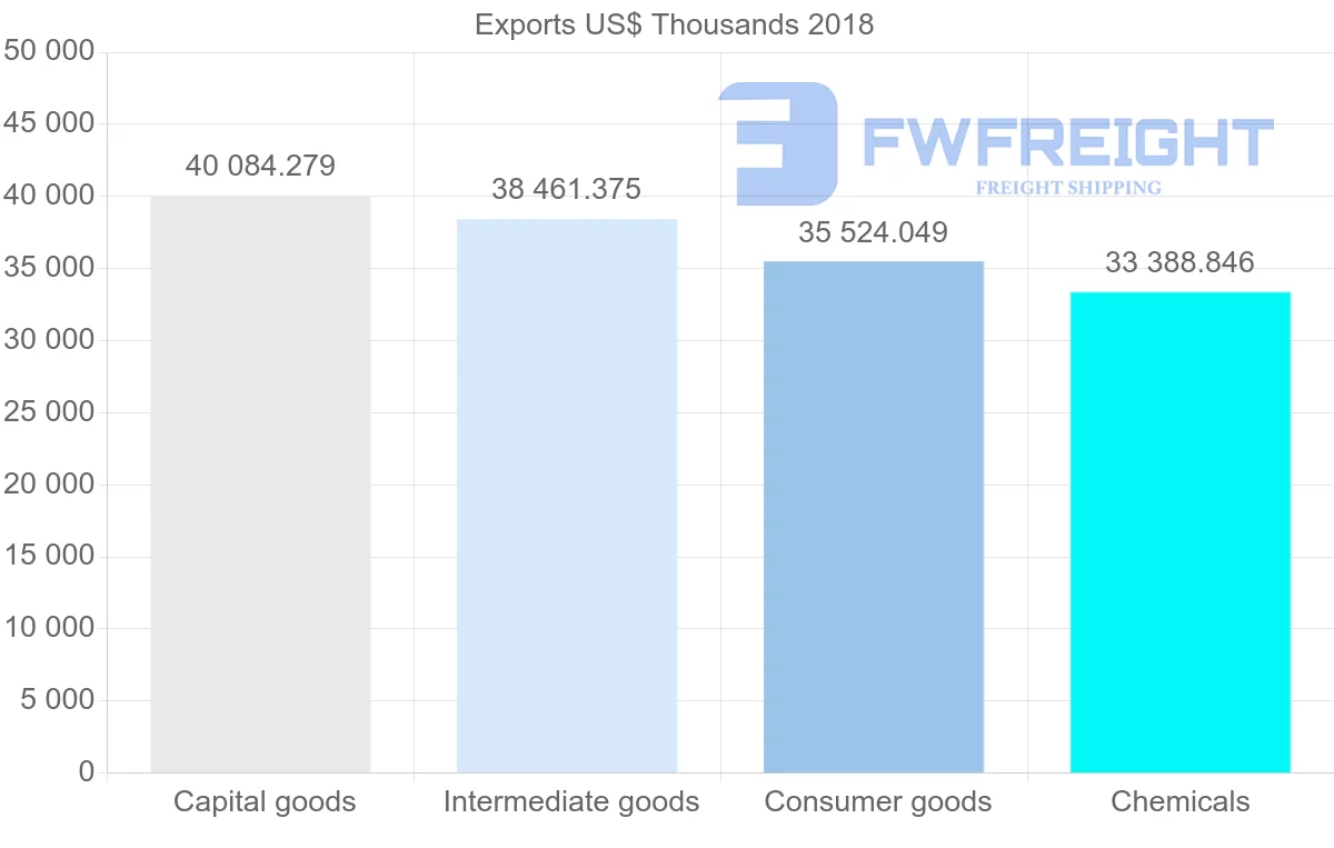 Shipping company from Austria to Colombia