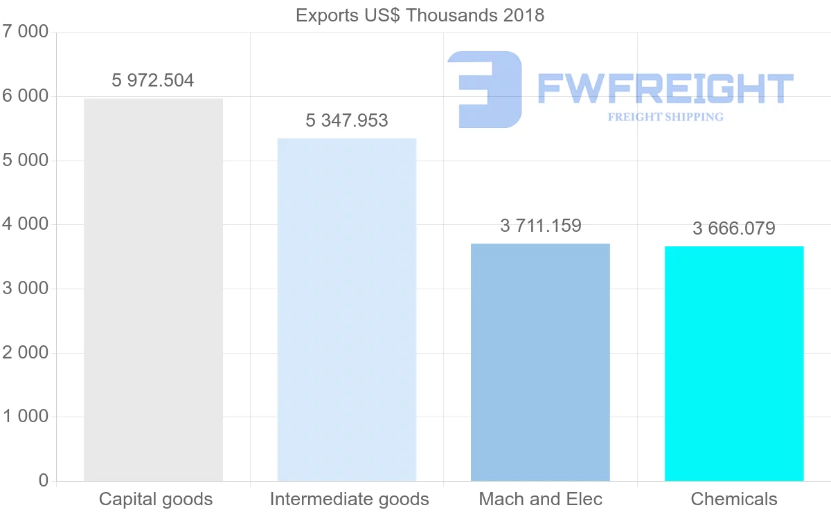Shipping company from Austria to Costa Rica