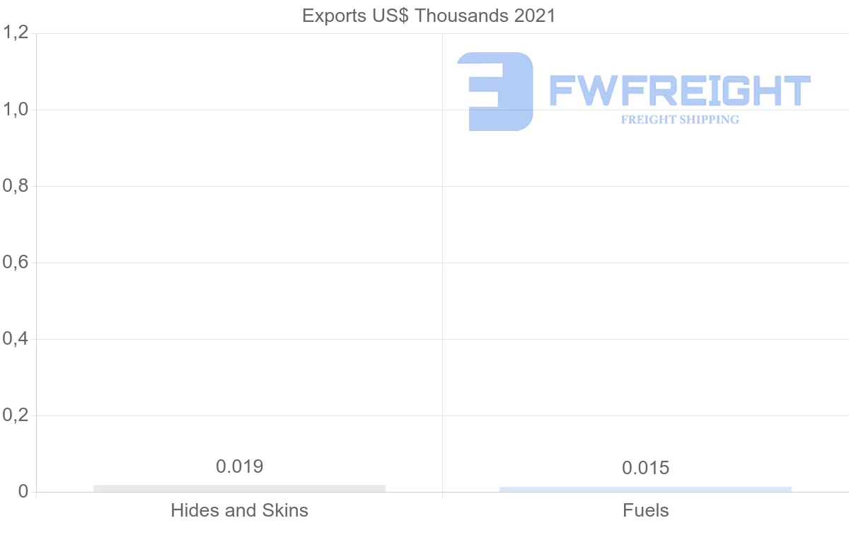 Shipping company from Austria to Democratic Republic of the Congo