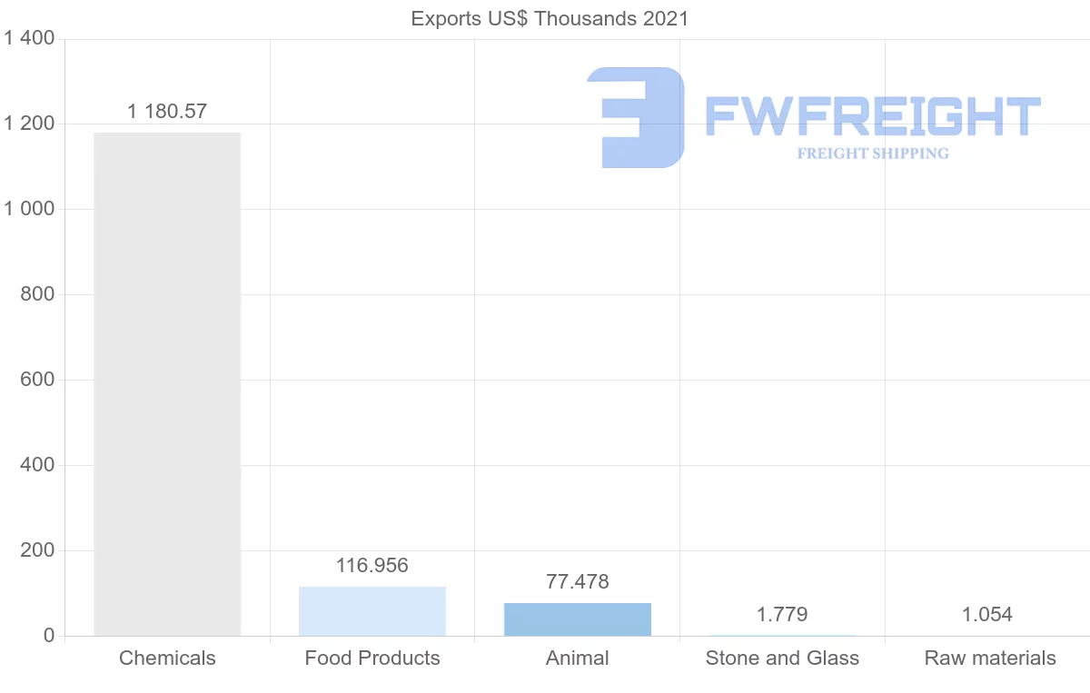 Shipping company from Austria to Dominica