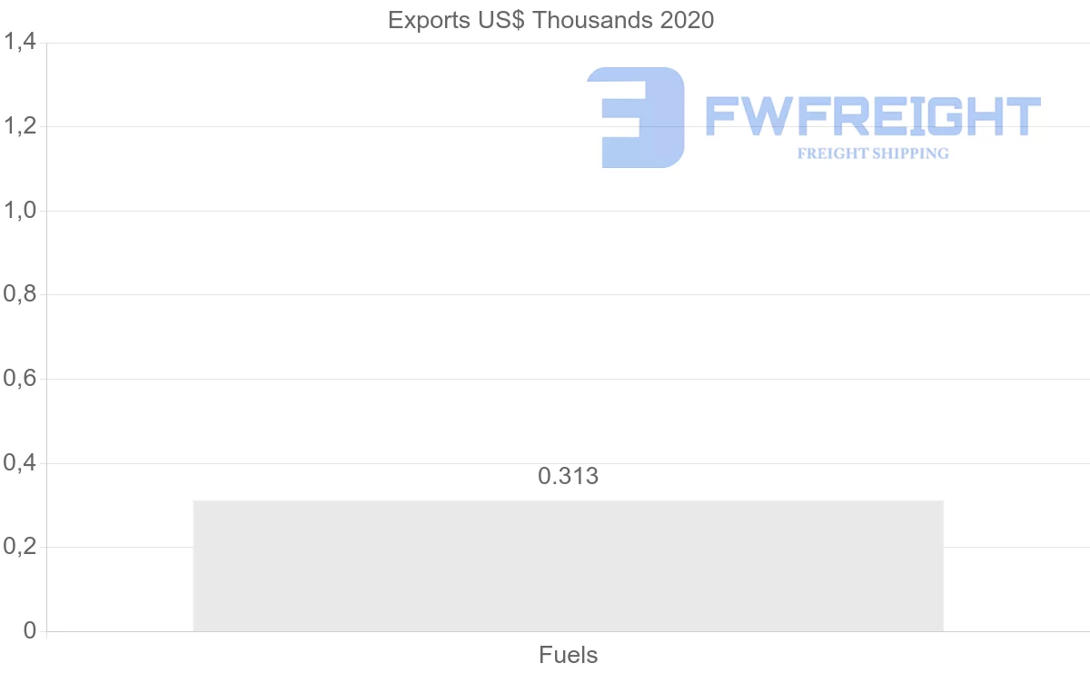 Shipping company from Austria to Dominican Republic