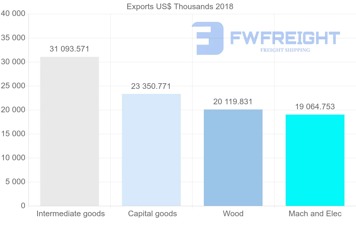 Shipping company from Austria to Ecuador