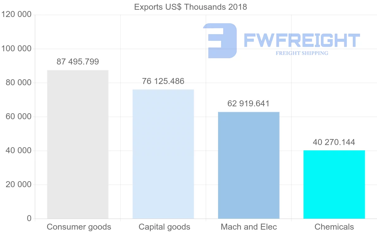 Shipping company from Austria to Estonia