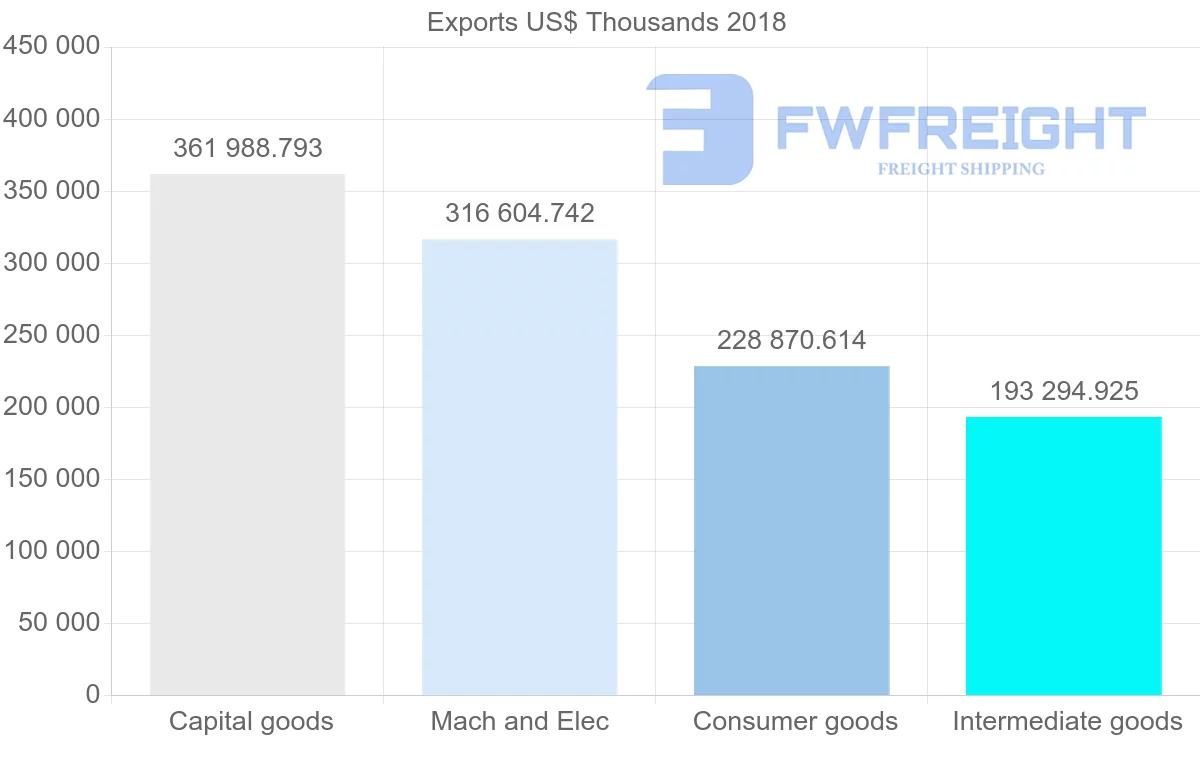 Shipping company from Austria to Finland