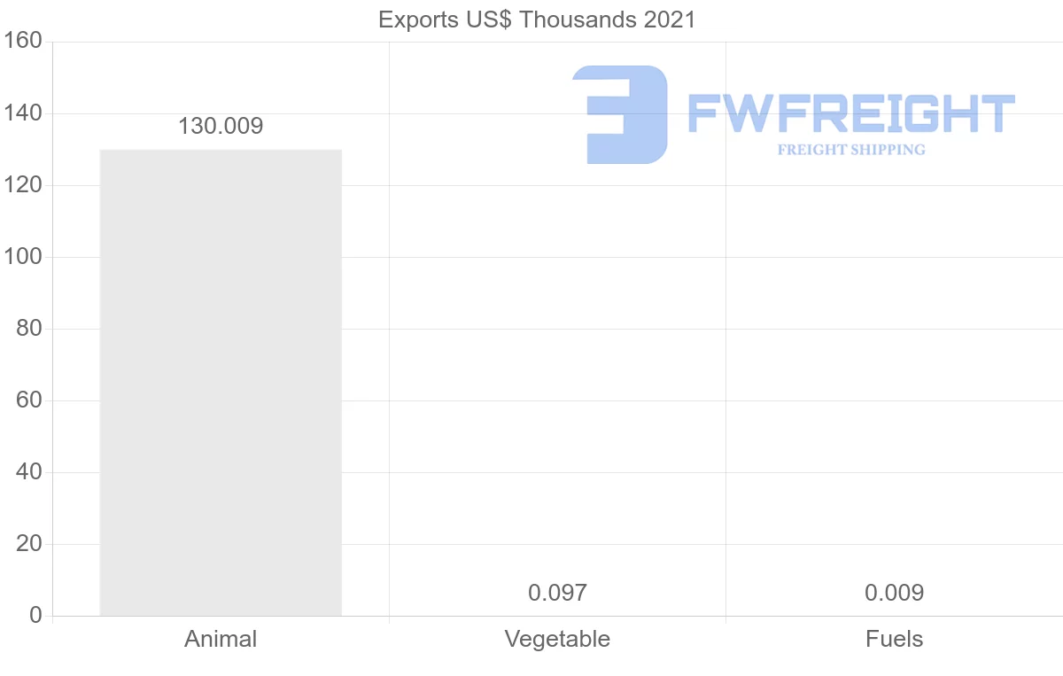 Shipping company from Austria to Grenada
