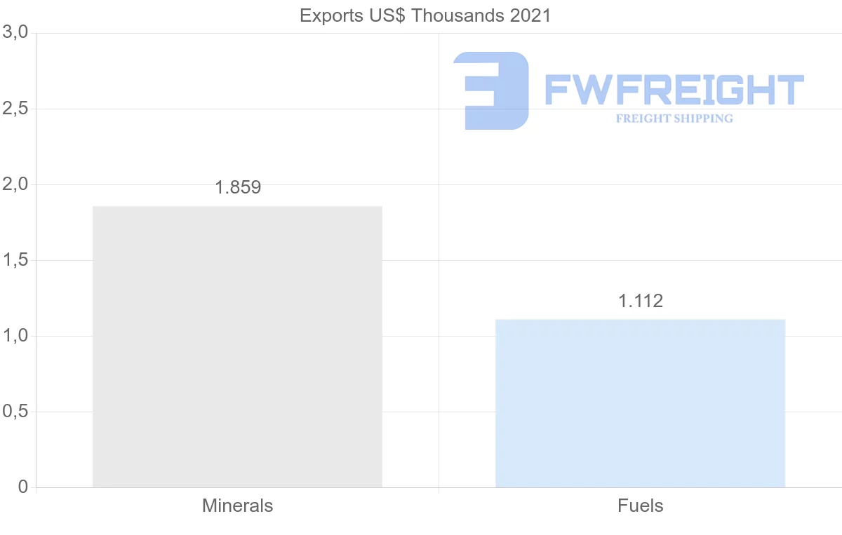 Shipping company from Austria to Guatemala