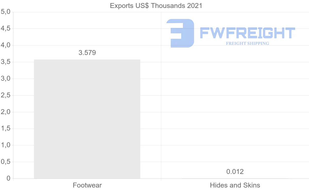 Shipping company from Austria to Guinea-Bissau