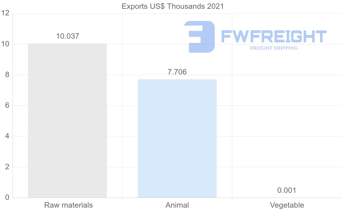 Shipping company from Austria to Honduras