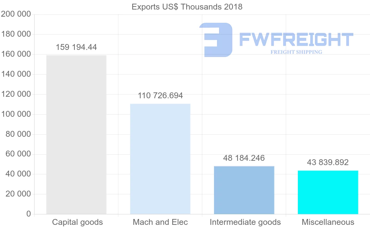 Shipping company from Austria to Indonesia