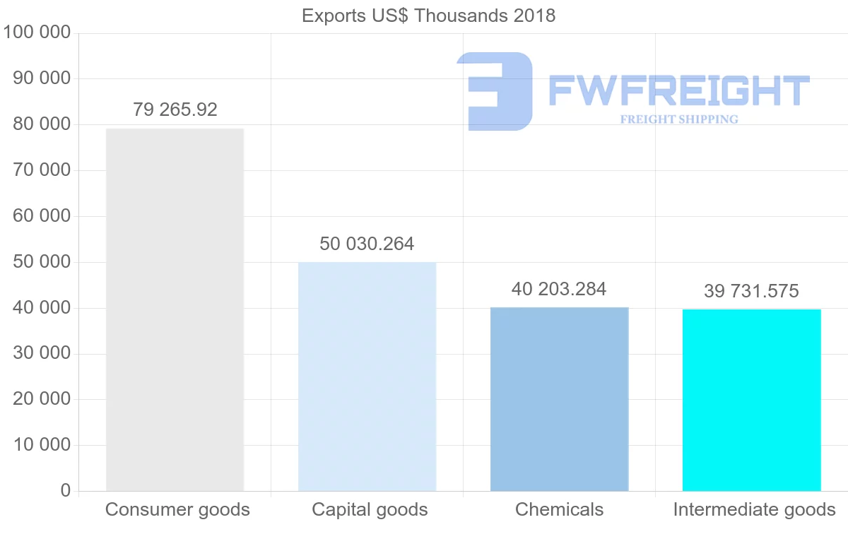 Shipping company from Austria to Latvia