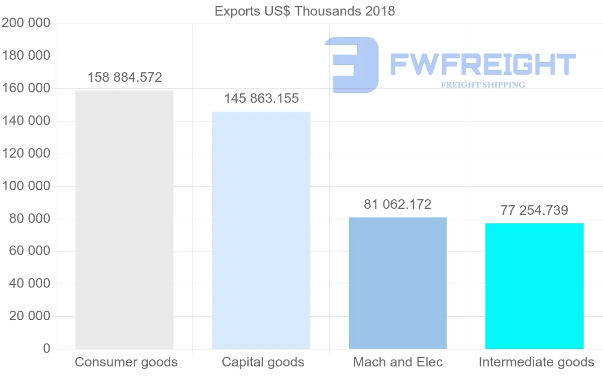 Shipping company from Austria to Lithuania