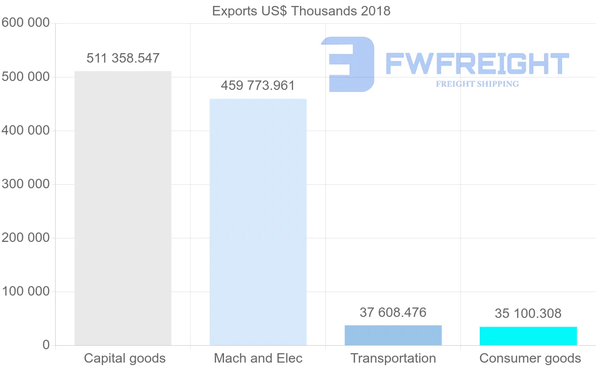 Shipping company from Austria to Malaysia