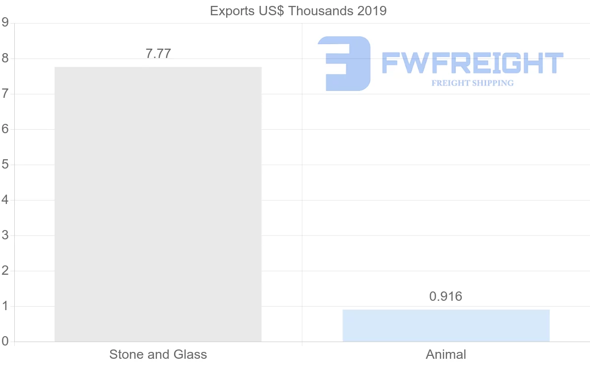 Shipping company from Austria to Mali