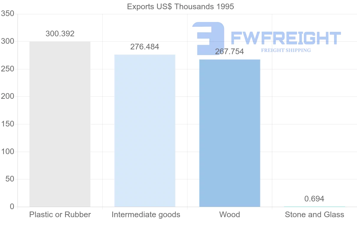 Shipping company from Austria to Martinique