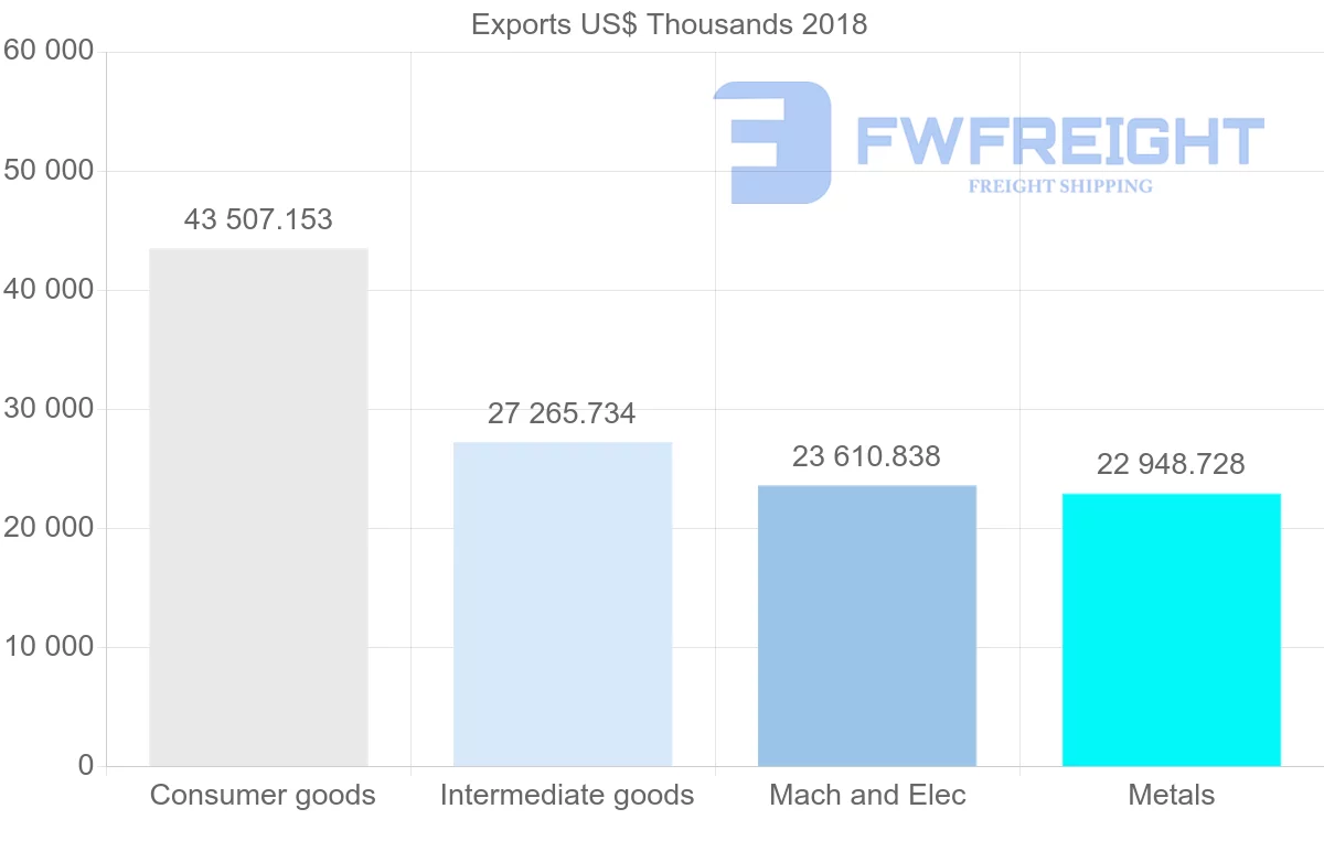 Shipping company from Austria to Moldova