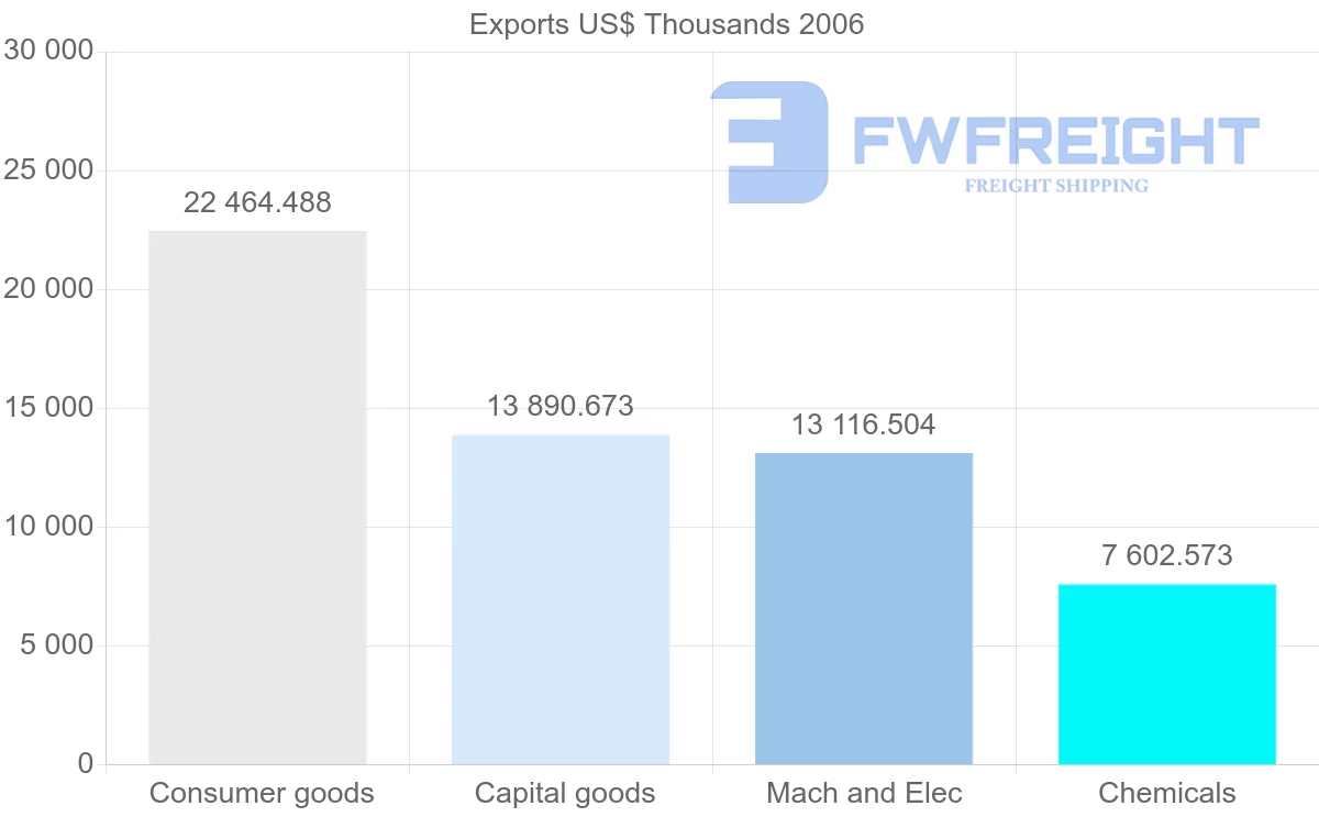 Shipping company from Austria to Montenegro