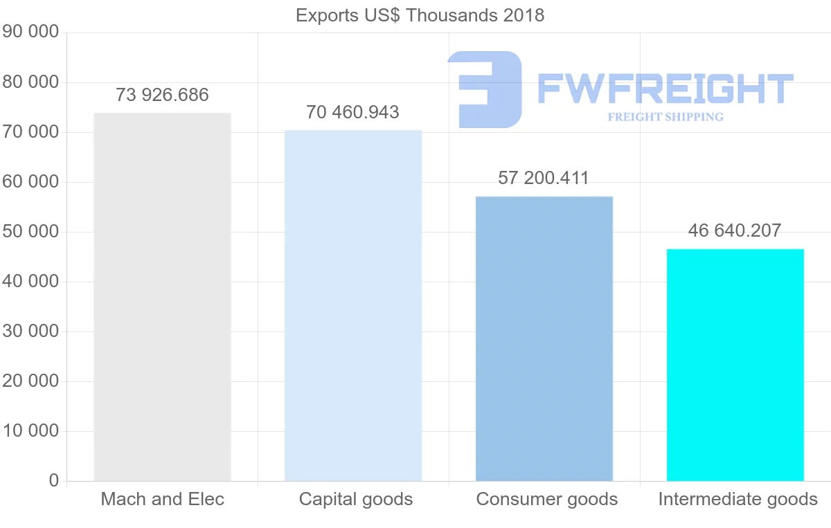 Shipping company from Austria to Morocco