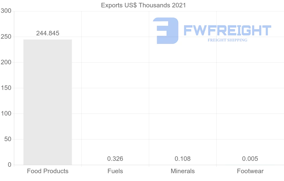 Shipping company from Austria to Nicaragua