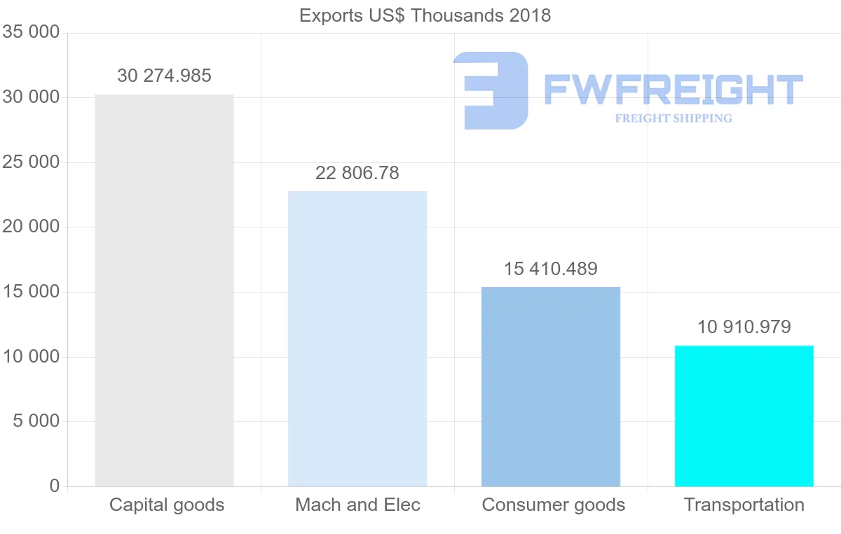 Shipping company from Austria to Oman