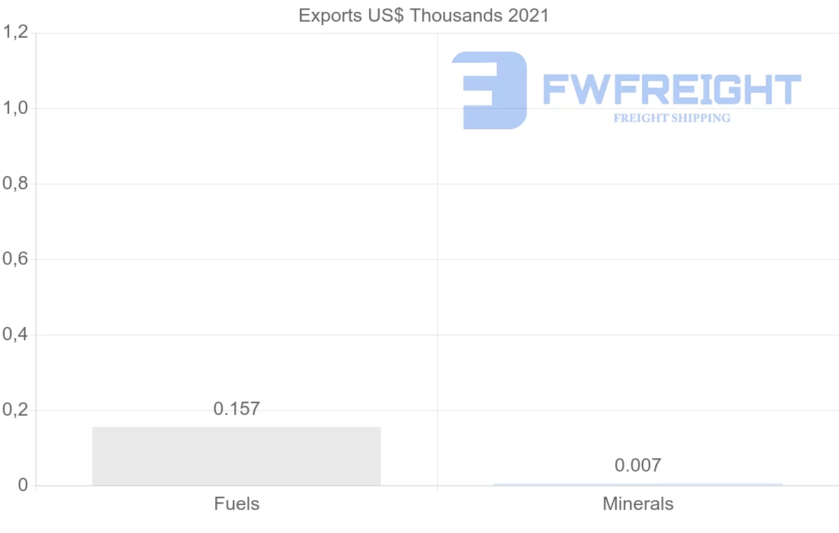 Shipping company from Austria to Panama