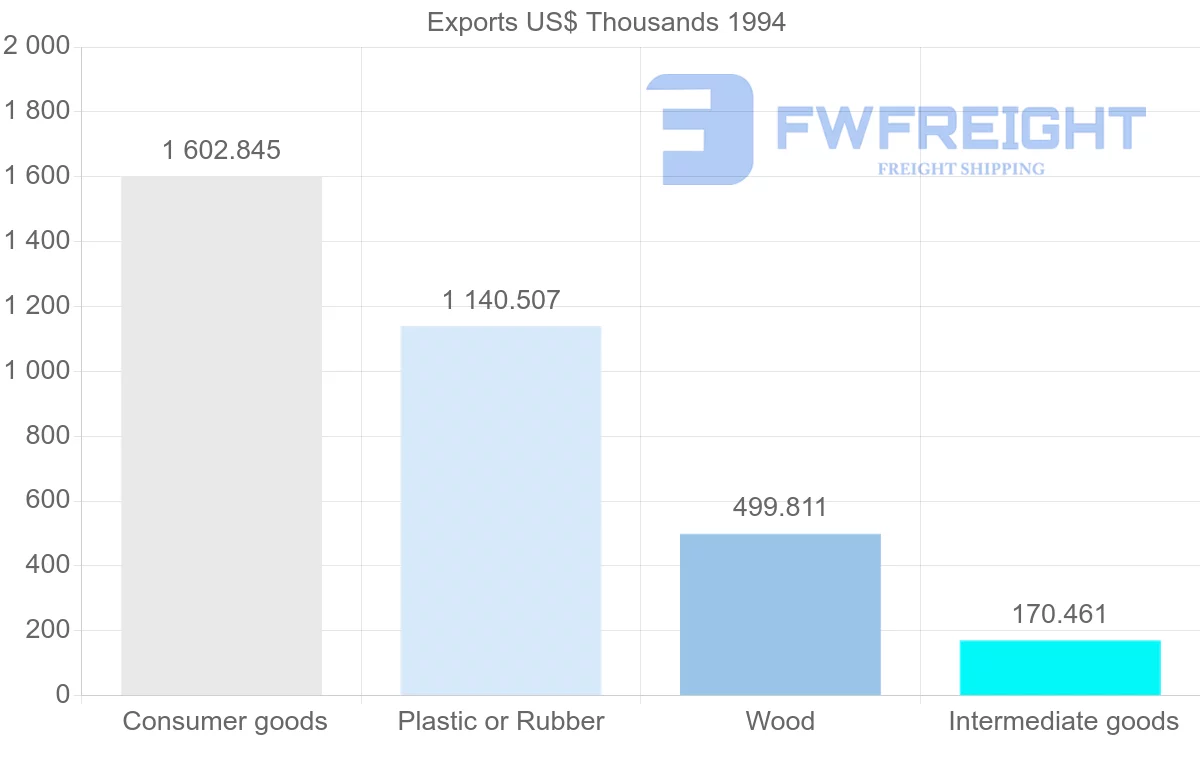 Shipping company from Austria to Reunion