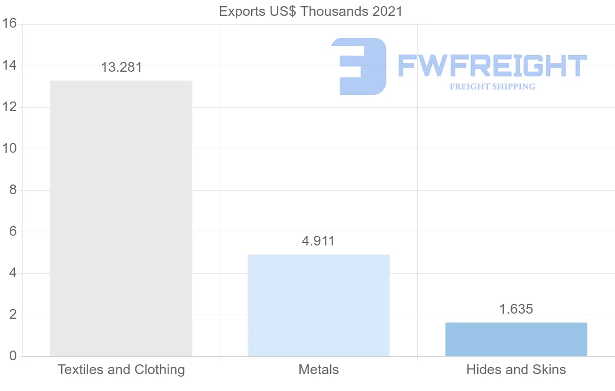 Shipping company from Austria to Sao Tome and Principe