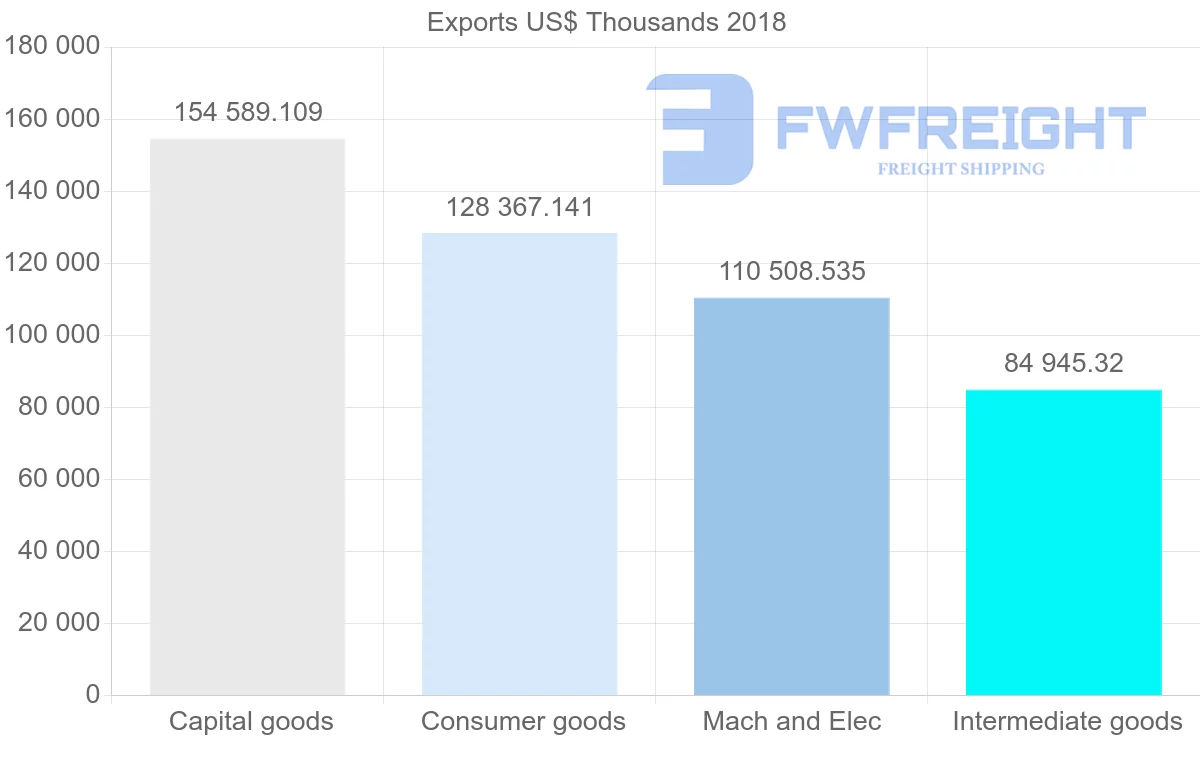 Shipping company from Austria to Saudi Arabia