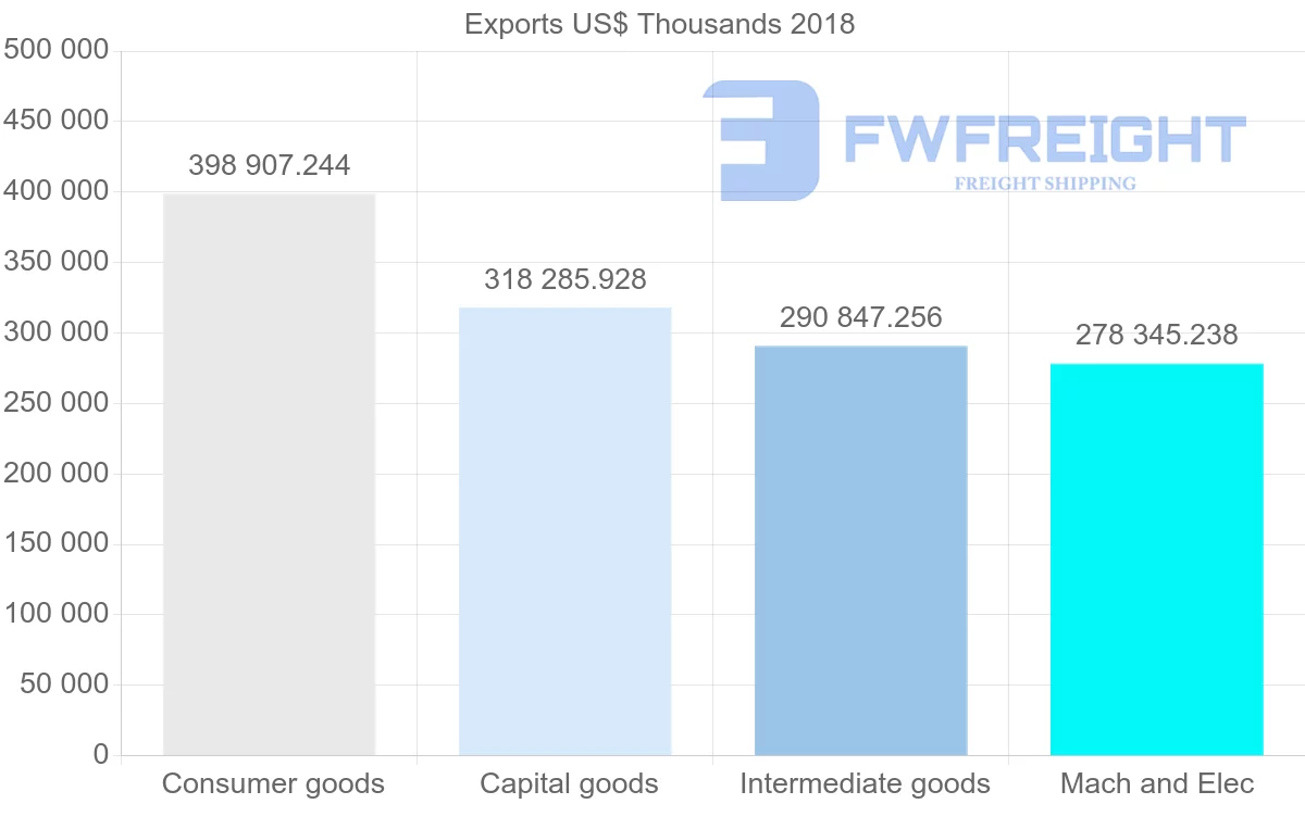 Shipping company from Austria to Serbia