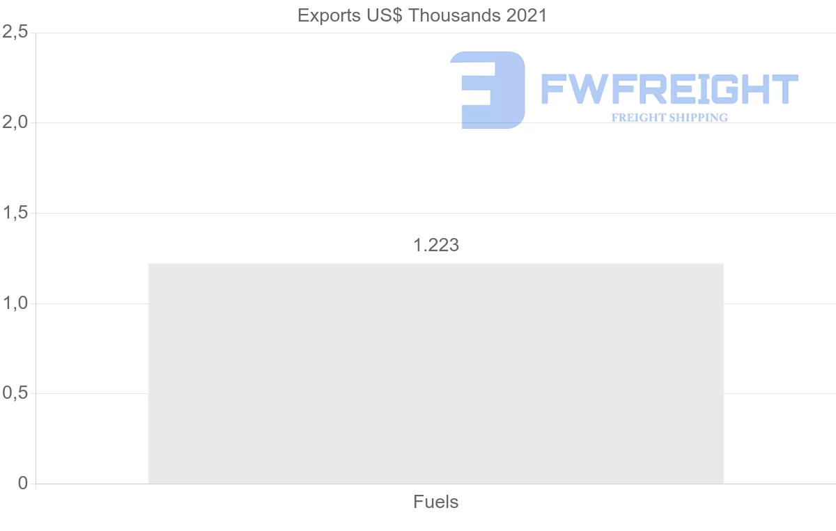 Shipping company from Austria to Seychelles