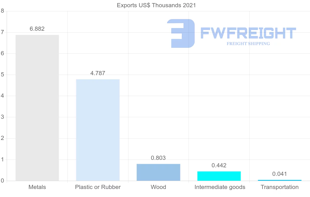 Shipping company from Austria to Solomon Islands