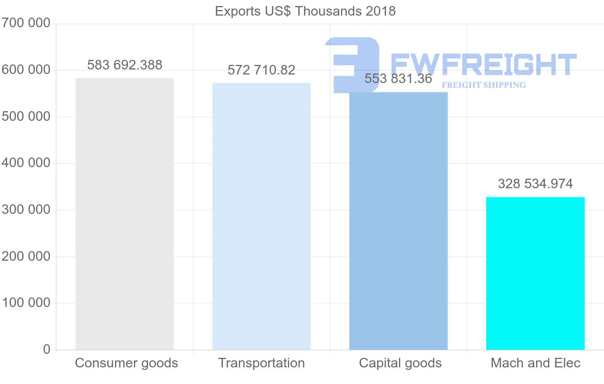 Shipping company from Austria to South Korea