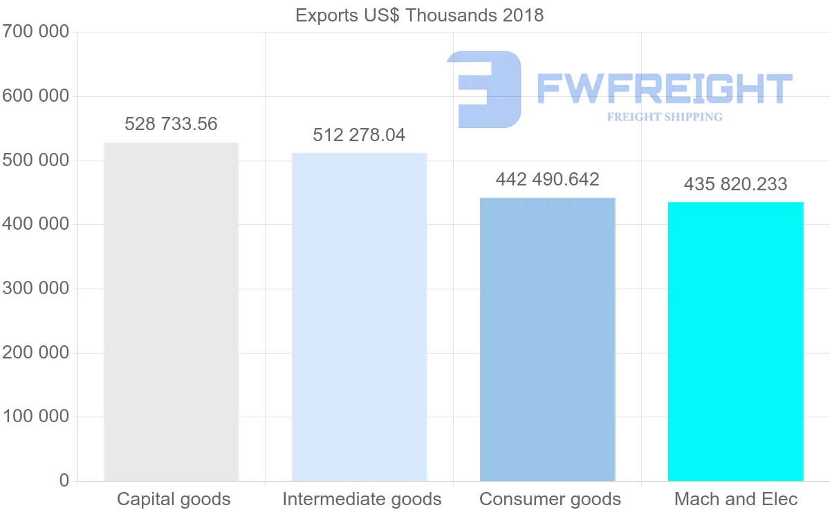 Shipping company from Austria to Turkey