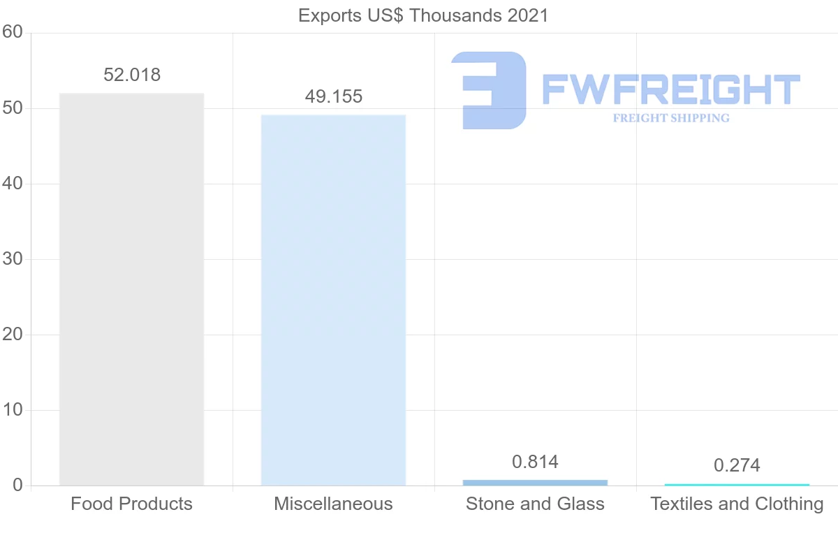 Shipping company from Austria to Vanuatu