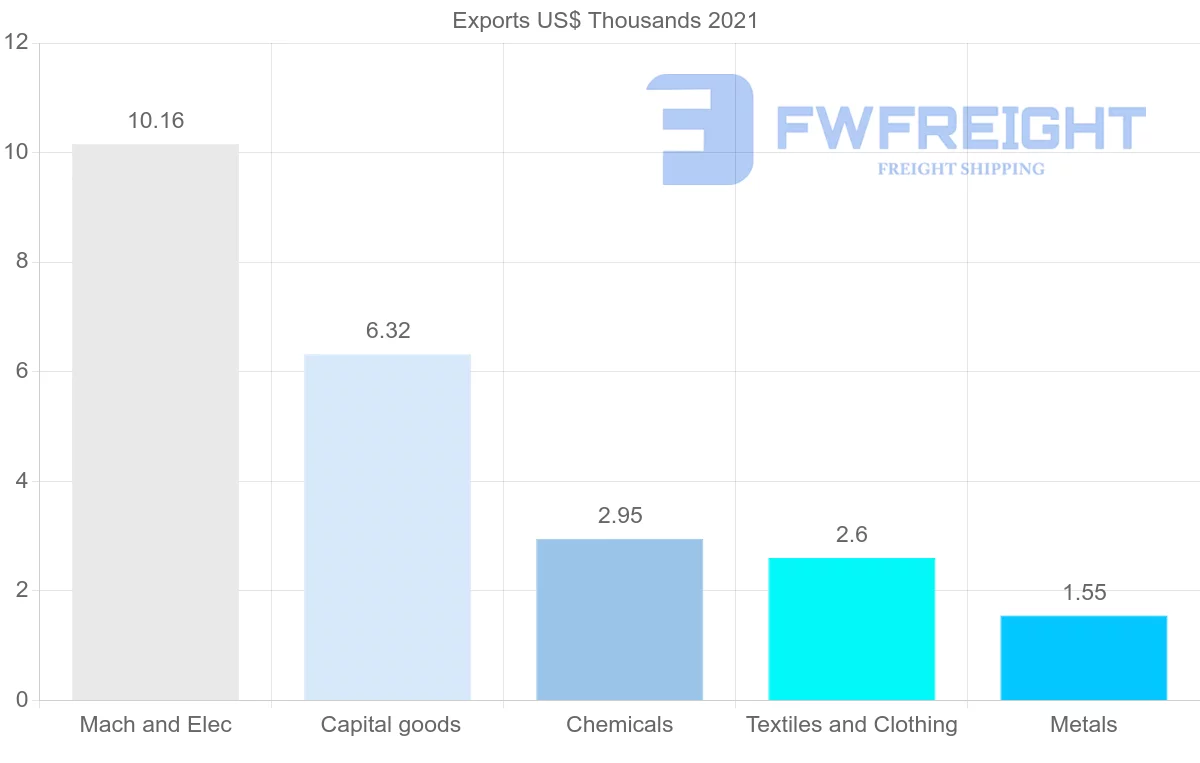 Shipping company from Azerbaijan to Cuba