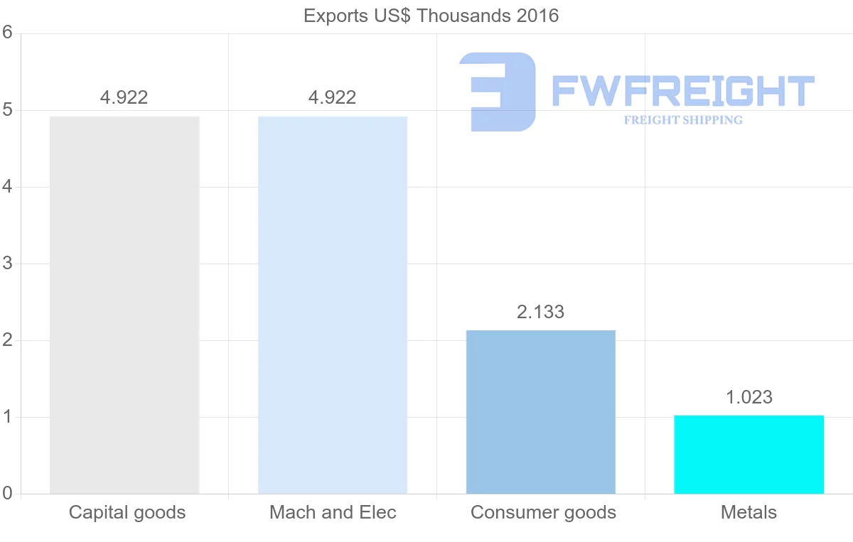 Shipping company from Azerbaijan to Dominica