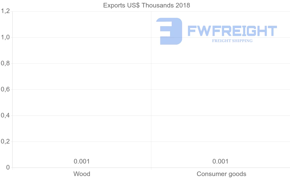 Shipping company from Azerbaijan to Dominican Republic