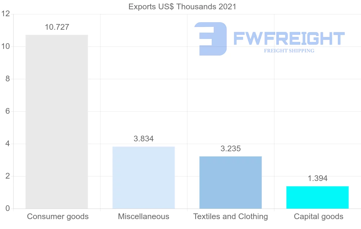 Shipping company from Azerbaijan to Gabon