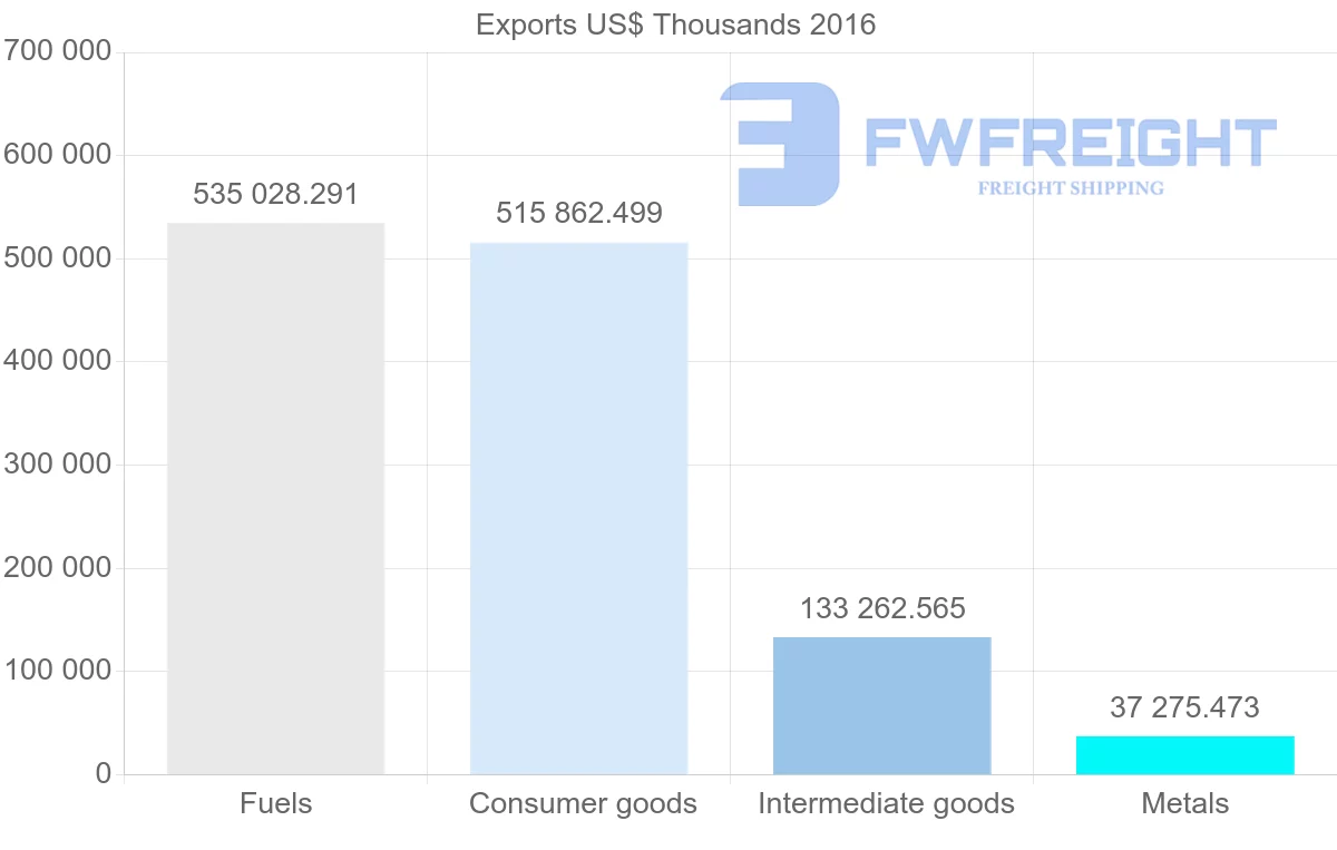 Shipping company from Azerbaijan to Georgia