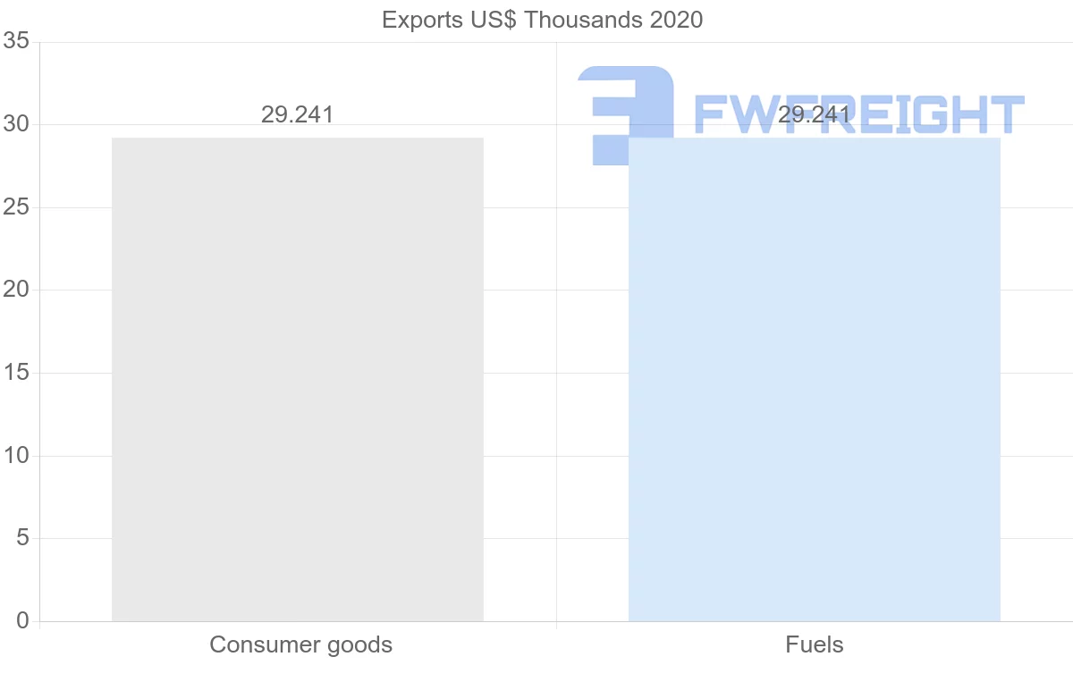 Shipping company from Azerbaijan to Guinea