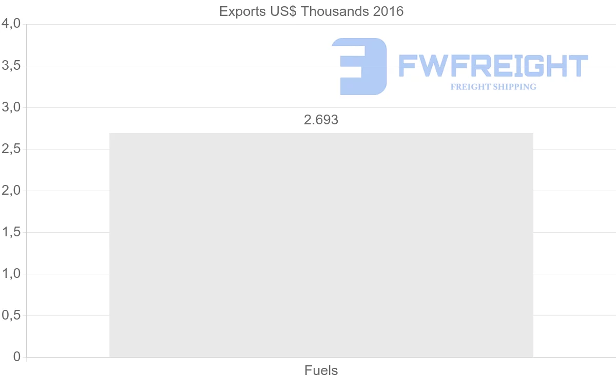 Shipping company from Azerbaijan to Iceland