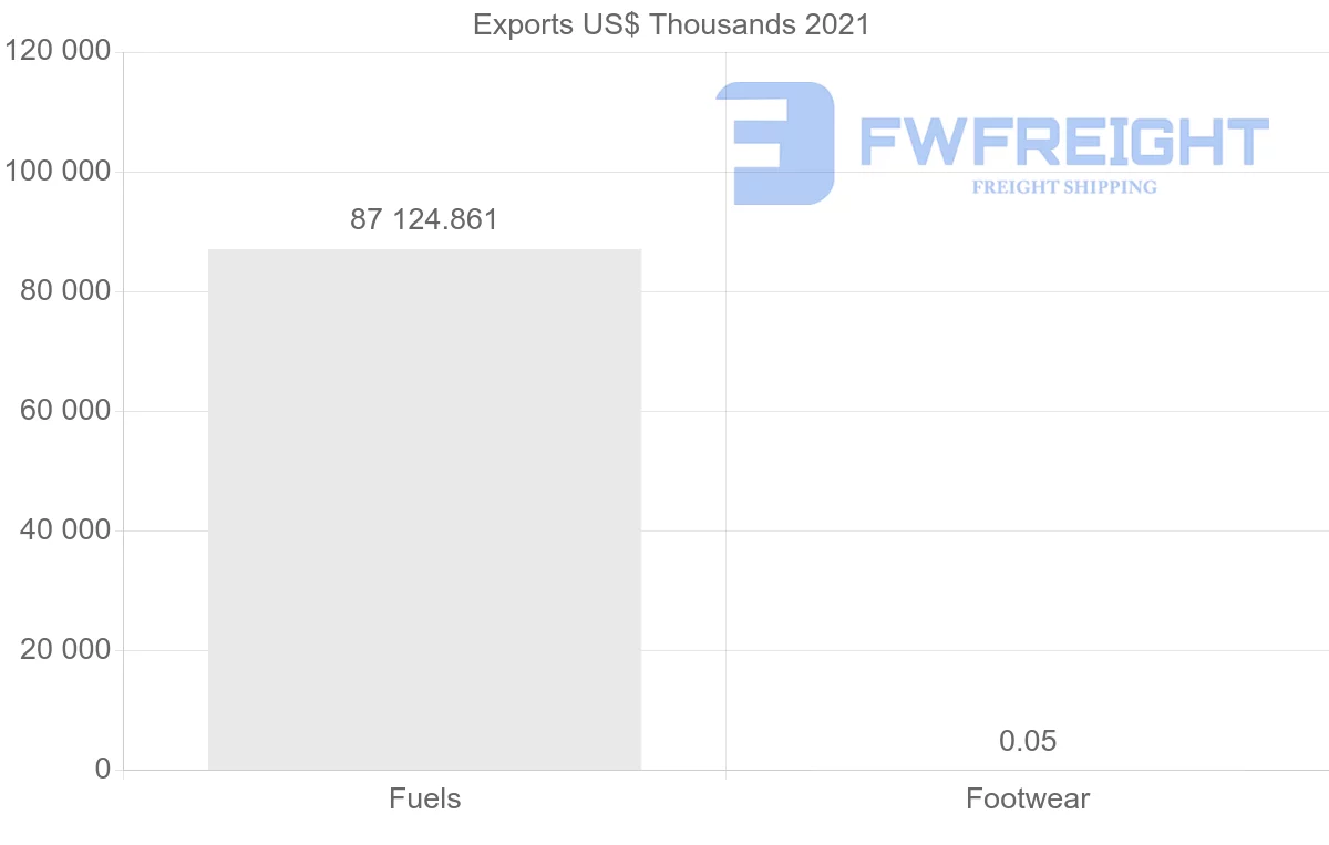 Shipping company from Azerbaijan to Indonesia