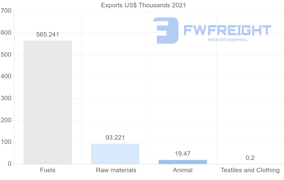 Shipping company from Azerbaijan to Kyrgyzstan