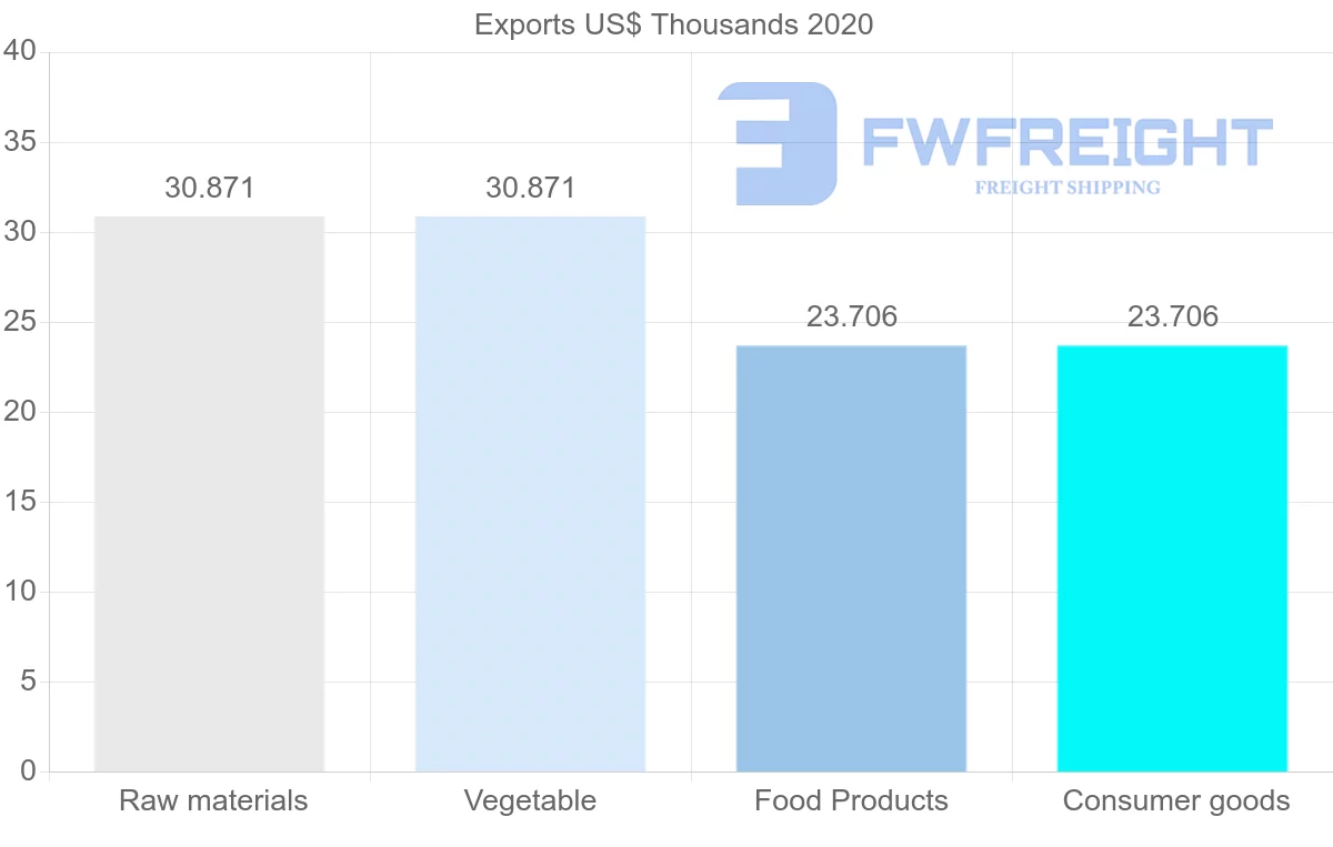 Shipping company from Azerbaijan to Maldives